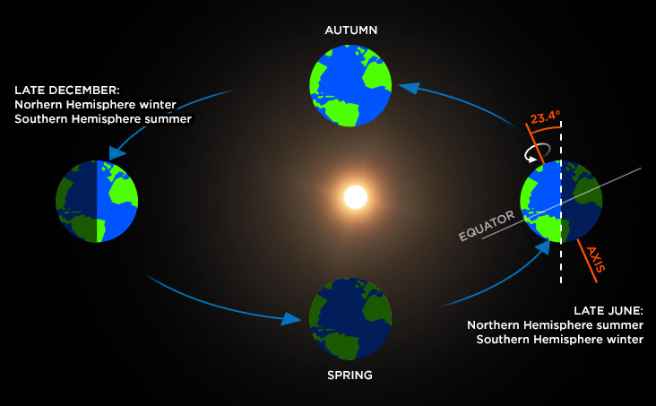 Earths Rotation